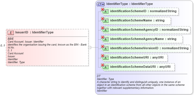 XSD Diagram of IssuerID in schema ubl-commonaggregatecomponents-1_0_xsd (OASIS Universal Business Language (UBL) TC)