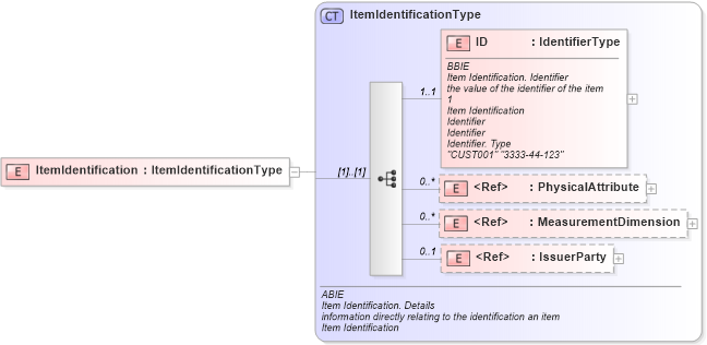 XSD Diagram of ItemIdentification in schema ubl-commonaggregatecomponents-1_0_xsd (OASIS Universal Business Language (UBL) TC)