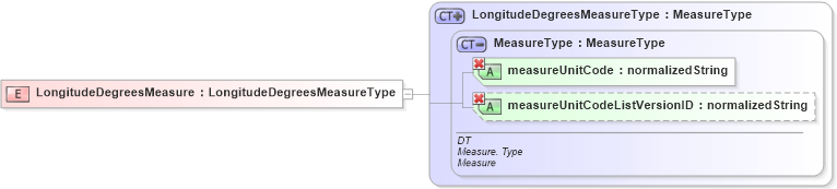 XSD Diagram of LongitudeDegreesMeasure in schema ubl-commonbasiccomponents-1_0_xsd (OASIS Universal Business Language (UBL) TC)