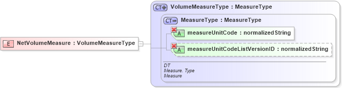 XSD Diagram of NetVolumeMeasure in schema ubl-commonbasiccomponents-1_0_xsd (OASIS Universal Business Language (UBL) TC)