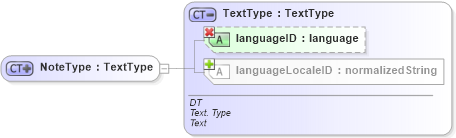 XSD Diagram of NoteType in schema ubl-commonbasiccomponents-1_0_xsd (OASIS Universal Business Language (UBL) TC)