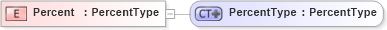 XSD Diagram of Percent in schema ubl-commonbasiccomponents-1_0_xsd (OASIS Universal Business Language (UBL) TC)