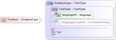 XSD Diagram of Postbox in schema ubl-commonbasiccomponents-1_0_xsd (OASIS Universal Business Language (UBL) TC)