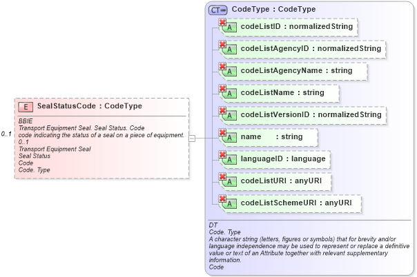 XSD Diagram of SealStatusCode in schema ubl-commonaggregatecomponents-1_0_xsd (OASIS Universal Business Language (UBL) TC)