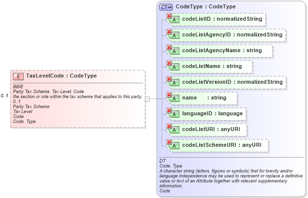 XSD Diagram of TaxLevelCode in schema ubl-commonaggregatecomponents-1_0_xsd (OASIS Universal Business Language (UBL) TC)