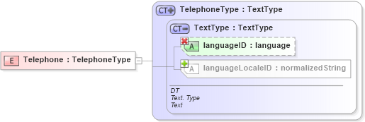 XSD Diagram of Telephone in schema ubl-commonbasiccomponents-1_0_xsd (OASIS Universal Business Language (UBL) TC)