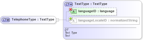 XSD Diagram of TelephoneType in schema ubl-commonbasiccomponents-1_0_xsd (OASIS Universal Business Language (UBL) TC)