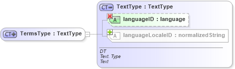 XSD Diagram of TermsType in schema ubl-commonbasiccomponents-1_0_xsd (OASIS Universal Business Language (UBL) TC)