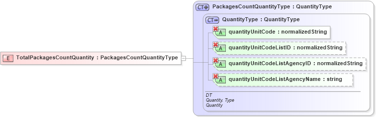 XSD Diagram of TotalPackagesCountQuantity in schema ubl-orderchange-1_0_xsd (OASIS Universal Business Language (UBL) TC)