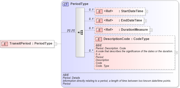 XSD Diagram of TransitPeriod in schema ubl-commonaggregatecomponents-1_0_xsd (OASIS Universal Business Language (UBL) TC)