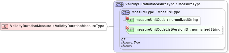 XSD Diagram of ValidityDurationMeasure in schema ubl-orderchange-1_0_xsd (OASIS Universal Business Language (UBL) TC)