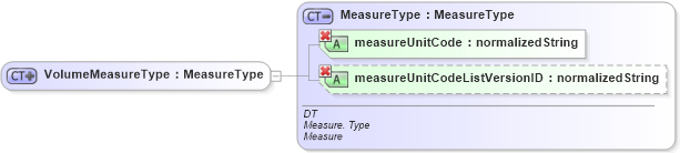 XSD Diagram of VolumeMeasureType in schema ubl-commonbasiccomponents-1_0_xsd (OASIS Universal Business Language (UBL) TC)