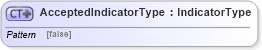 XSD Diagram of AcceptedIndicatorType in schema ubl-commonbasiccomponents-2_0_xsd (OASIS Universal Business Language (UBL) TC)