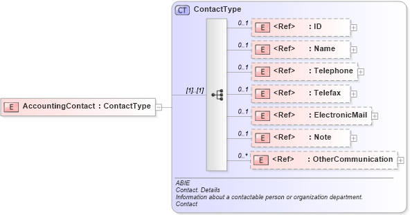 XSD Diagram of AccountingContact in schema ubl-commonaggregatecomponents-2_0_xsd (OASIS Universal Business Language (UBL) TC)