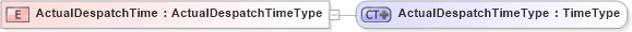 XSD Diagram of ActualDespatchTime in schema ubl-commonbasiccomponents-2_0_xsd (OASIS Universal Business Language (UBL) TC)