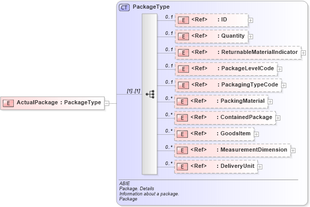 XSD Diagram of ActualPackage in schema ubl-commonaggregatecomponents-2_0_xsd (OASIS Universal Business Language (UBL) TC)