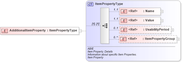 XSD Diagram of AdditionalItemProperty in schema ubl-commonaggregatecomponents-2_0_xsd (OASIS Universal Business Language (UBL) TC)