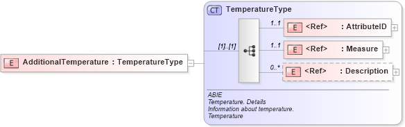 XSD Diagram of AdditionalTemperature in schema ubl-commonaggregatecomponents-2_0_xsd (OASIS Universal Business Language (UBL) TC)