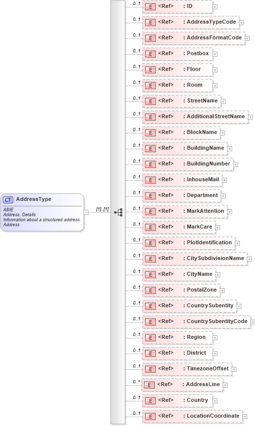 XSD Diagram of AddressType in schema ubl-commonaggregatecomponents-2_0_xsd (OASIS Universal Business Language (UBL) TC)