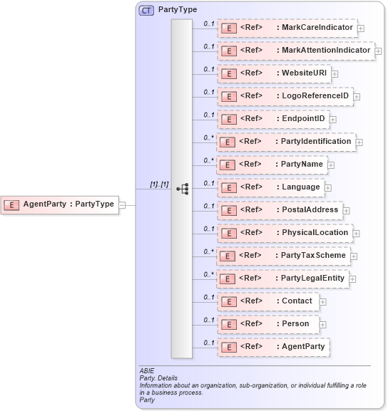 XSD Diagram of AgentParty in schema ubl-commonaggregatecomponents-2_0_xsd (OASIS Universal Business Language (UBL) TC)