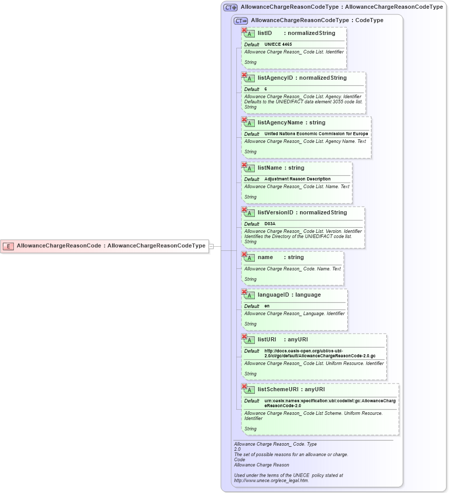 XSD Diagram of AllowanceChargeReasonCode in schema ubl-commonbasiccomponents-2_0_xsd (OASIS Universal Business Language (UBL) TC)
