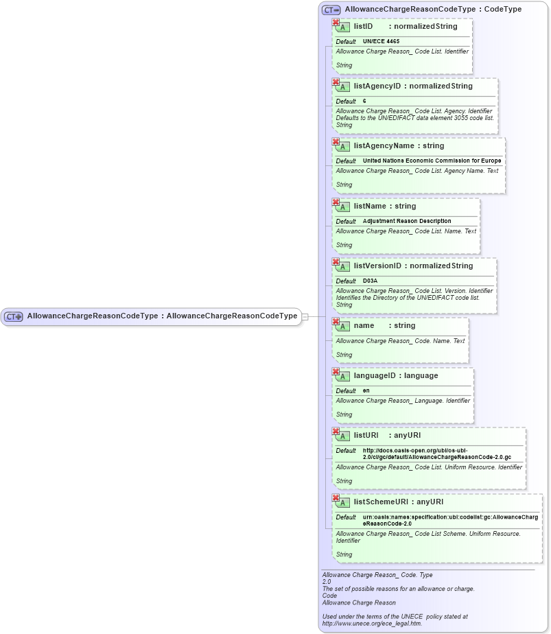 XSD Diagram of AllowanceChargeReasonCodeType in schema ubl-commonbasiccomponents-2_0_xsd (OASIS Universal Business Language (UBL) TC)