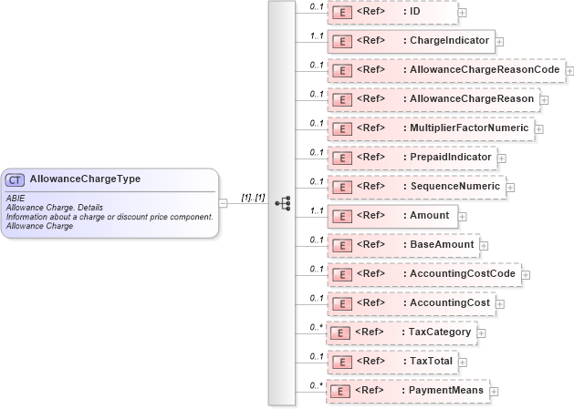 XSD Diagram of AllowanceChargeType in schema ubl-commonaggregatecomponents-2_0_xsd (OASIS Universal Business Language (UBL) TC)