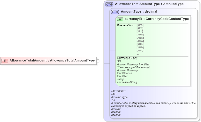 XSD Diagram of AllowanceTotalAmount in schema ubl-commonbasiccomponents-2_0_xsd (OASIS Universal Business Language (UBL) TC)