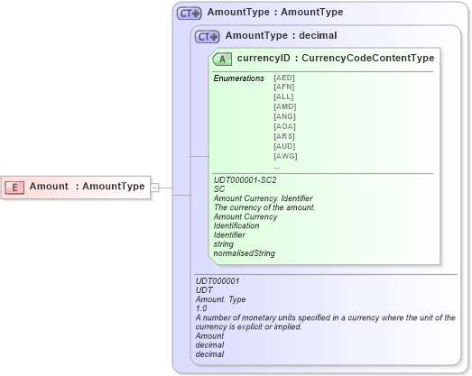 XSD Diagram of Amount in schema ubl-commonbasiccomponents-2_0_xsd (OASIS Universal Business Language (UBL) TC)