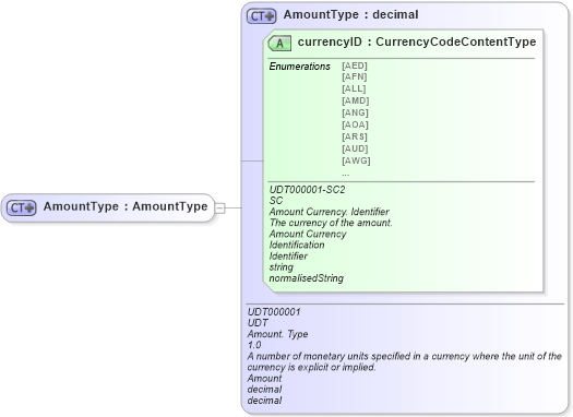XSD Diagram of AmountType in schema ubl-commonbasiccomponents-2_0_xsd (OASIS Universal Business Language (UBL) TC)