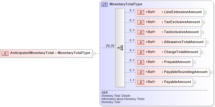 XSD Diagram of AnticipatedMonetaryTotal in schema ubl-commonaggregatecomponents-2_0_xsd (OASIS Universal Business Language (UBL) TC)