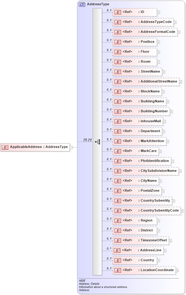 XSD Diagram of ApplicableAddress in schema ubl-commonaggregatecomponents-2_0_xsd (OASIS Universal Business Language (UBL) TC)