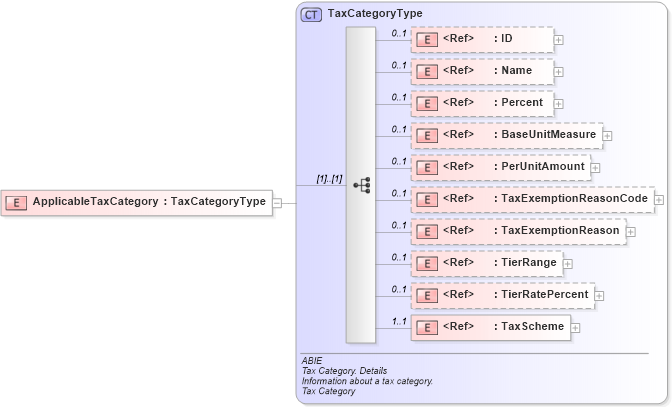 XSD Diagram of ApplicableTaxCategory in schema ubl-commonaggregatecomponents-2_0_xsd (OASIS Universal Business Language (UBL) TC)