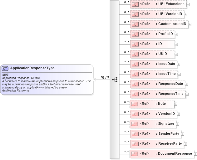 XSD Diagram of ApplicationResponseType in schema ubl-applicationresponse-2_0_xsd (OASIS Universal Business Language (UBL) TC)