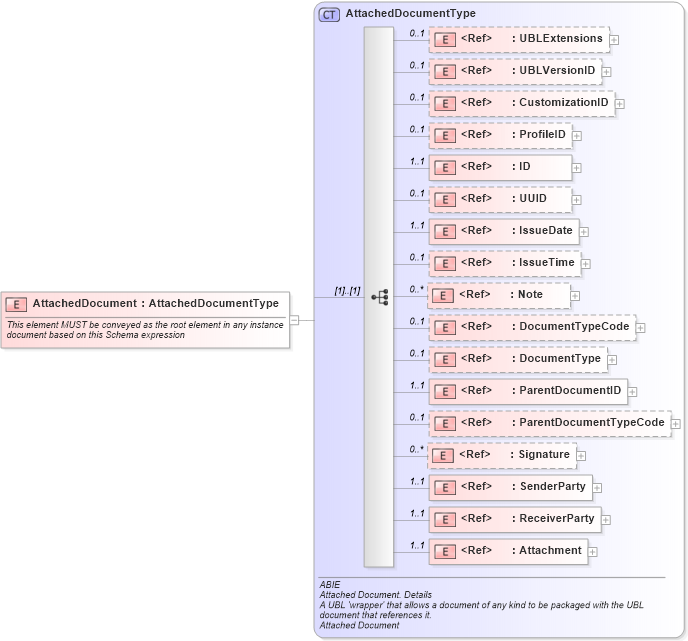 XSD Diagram of AttachedDocument in schema ubl-attacheddocument-2_0_xsd (OASIS Universal Business Language (UBL) TC)