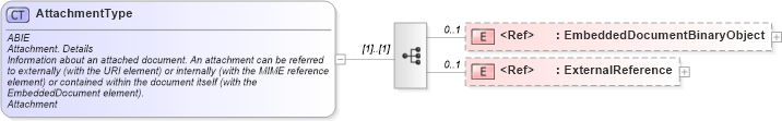 XSD Diagram of AttachmentType in schema ubl-commonaggregatecomponents-2_0_xsd (OASIS Universal Business Language (UBL) TC)