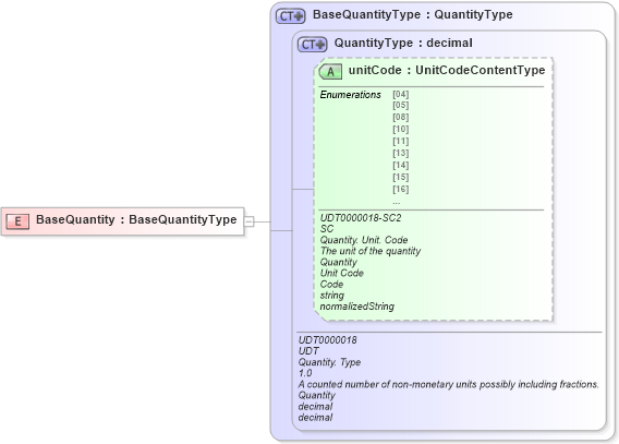 XSD Diagram of BaseQuantity in schema ubl-commonbasiccomponents-2_0_xsd (OASIS Universal Business Language (UBL) TC)