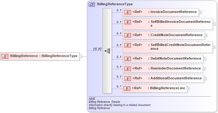 XSD Diagram of BillingReference in schema ubl-commonaggregatecomponents-2_0_xsd (OASIS Universal Business Language (UBL) TC)