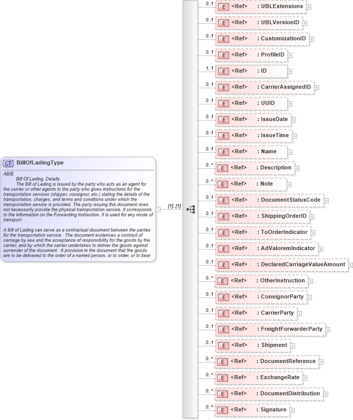 XSD Diagram of BillOfLadingType in schema ubl-billoflading-2_0_xsd (OASIS Universal Business Language (UBL) TC)