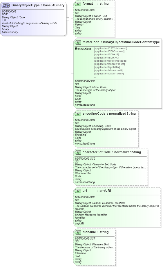 XSD Diagram of BinaryObjectType in schema unqualifieddatatypeschemamodule-2_0_xsd (OASIS Universal Business Language (UBL) TC)
