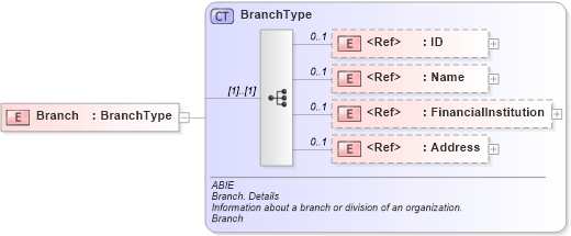 XSD Diagram of Branch in schema ubl-commonaggregatecomponents-2_0_xsd (OASIS Universal Business Language (UBL) TC)