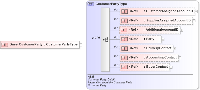 XSD Diagram of BuyerCustomerParty in schema ubl-commonaggregatecomponents-2_0_xsd (OASIS Universal Business Language (UBL) TC)