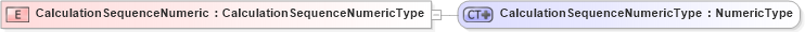 XSD Diagram of CalculationSequenceNumeric in schema ubl-commonbasiccomponents-2_0_xsd (OASIS Universal Business Language (UBL) TC)