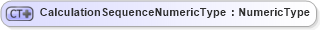 XSD Diagram of CalculationSequenceNumericType in schema ubl-commonbasiccomponents-2_0_xsd (OASIS Universal Business Language (UBL) TC)