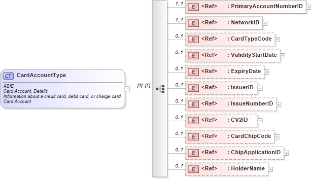 XSD Diagram of CardAccountType in schema ubl-commonaggregatecomponents-2_0_xsd (OASIS Universal Business Language (UBL) TC)