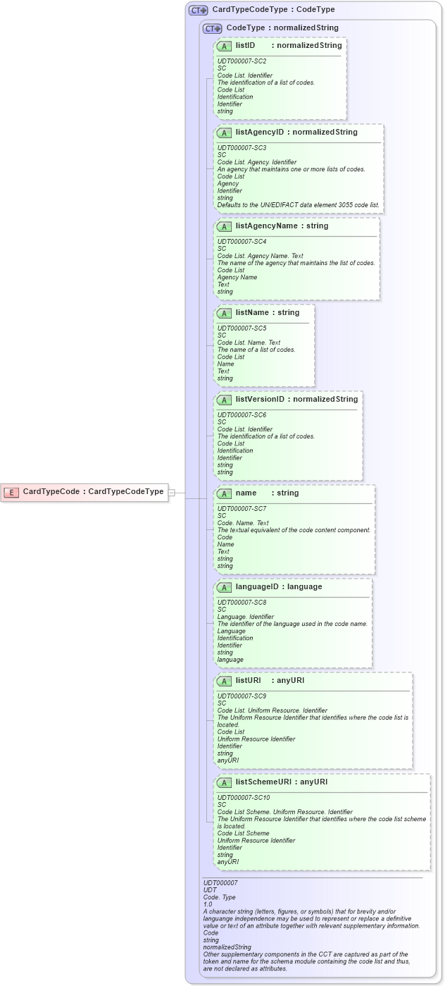 XSD Diagram of CardTypeCode in schema ubl-commonbasiccomponents-2_0_xsd (OASIS Universal Business Language (UBL) TC)