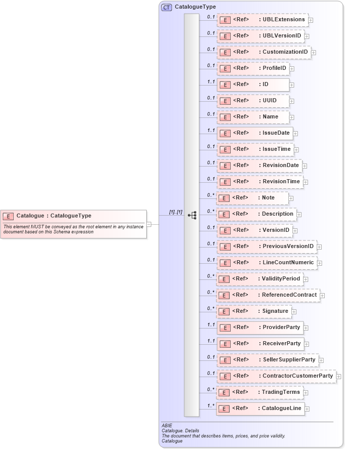 XSD Diagram of Catalogue in schema ubl-catalogue-2_0_xsd (OASIS Universal Business Language (UBL) TC)