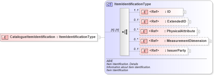 XSD Diagram of CatalogueItemIdentification in schema ubl-commonaggregatecomponents-2_0_xsd (OASIS Universal Business Language (UBL) TC)