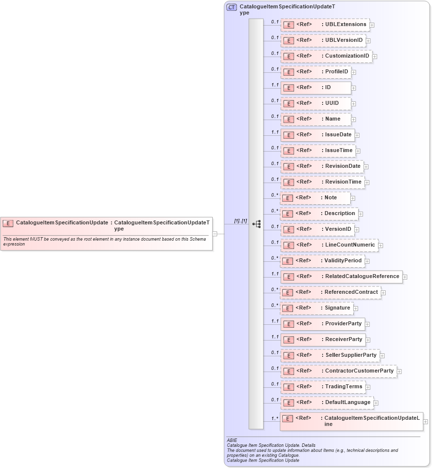 XSD Diagram of CatalogueItemSpecificationUpdate in schema ubl-catalogueitemspecificationupdate-2_0_xsd (OASIS Universal Business Language (UBL) TC)