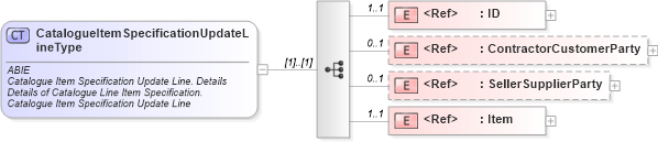 XSD Diagram of CatalogueItemSpecificationUpdateLineType in schema ubl-commonaggregatecomponents-2_0_xsd (OASIS Universal Business Language (UBL) TC)